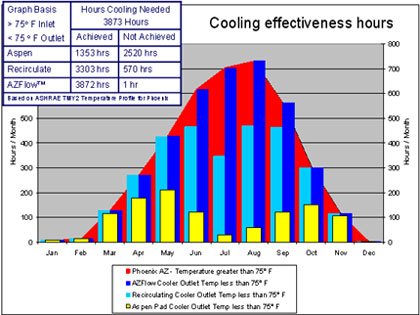 cooling effectiveness hours chart