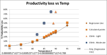 Productivity and Work Area Temperatures in Industrial Facilities
