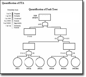 fault tree chart